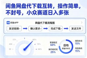 闲鱼网盘代下载互转，操作简单，不封号，小众赛道日入多张-资源云