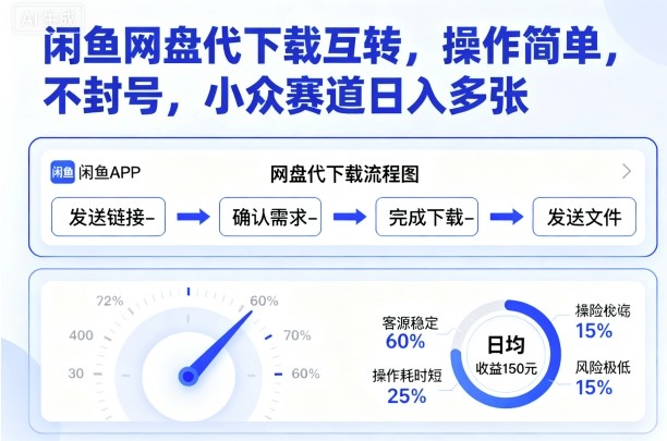 闲鱼网盘代下载互转，操作简单，不封号，小众赛道日入多张-资源云