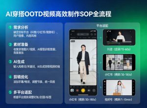 AI穿搭OOTD视频高效制作SOP全流程,适配抖音小红书视频号全平台-资源云